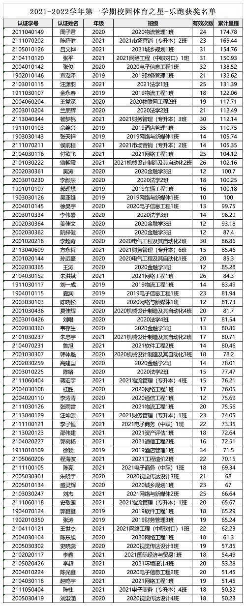 2021-2022上學(xué)期（合肥經(jīng)濟(jì)學(xué)院）樂跑之星.jpg