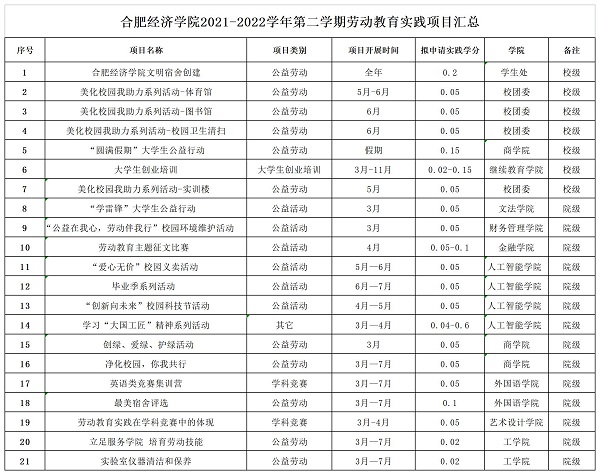 合肥經(jīng)濟(jì)學(xué)院2021-2022學(xué)年第二學(xué)期勞動(dòng)教育實(shí)踐項(xiàng)目匯總_A1G23.jpg