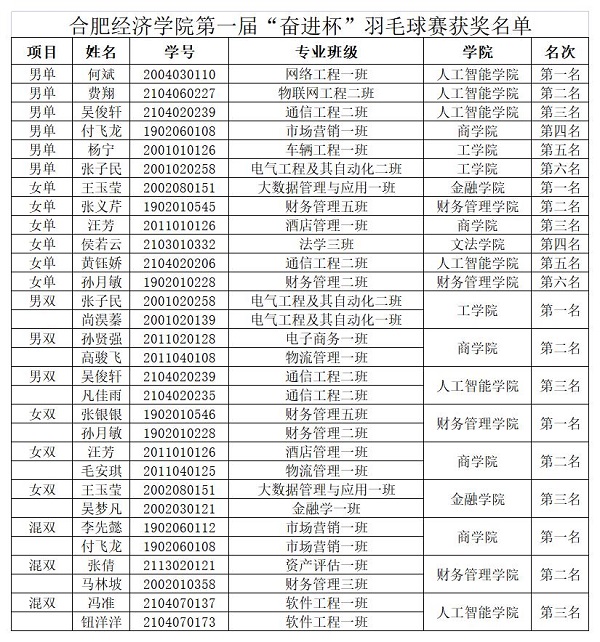 奮進(jìn)杯第一屆羽毛球比賽結(jié)果_A1F32.jpg