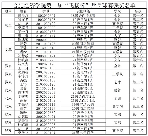 飛揚杯第一屆乒乓球比賽結(jié)果(1)_A1F32.jpg