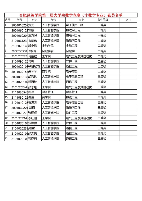 合肥經(jīng)濟(jì)學(xué)院第一屆大學(xué)生數(shù)學(xué)競賽（非數(shù)學(xué)專業(yè)）獲獎名單_00.jpg