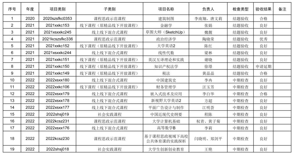 合肥經濟學院課程類項目結題檢查評審公示.jpg