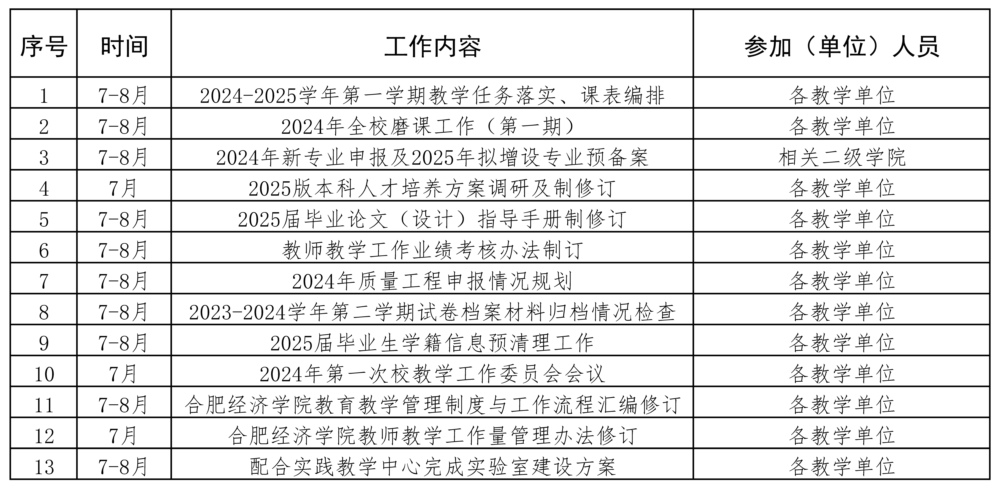 合肥經(jīng)濟(jì)學(xué)院2024年教務(wù)處暑期重點(diǎn)工作統(tǒng)計(jì)表.jpg