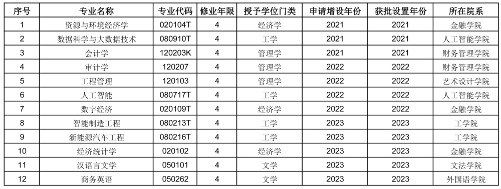 10.22專業(yè)設(shè)置、新增、停招.jpg