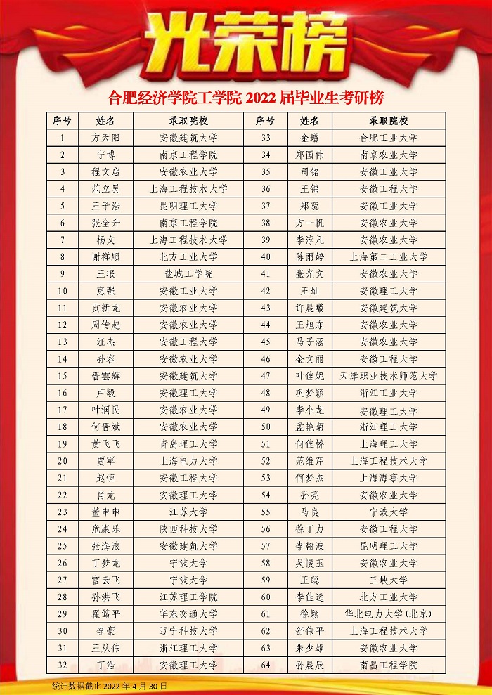 合肥經(jīng)濟學(xué)院工學(xué)院2022屆畢業(yè)生考研榜1.jpg